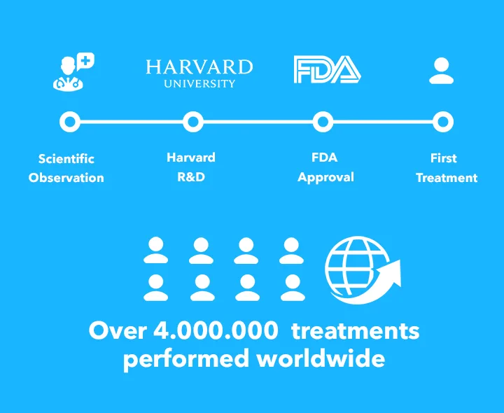 Timeline banner citing over 4 million treatments performed worldwide for CoolSculpting fat freezing in London
