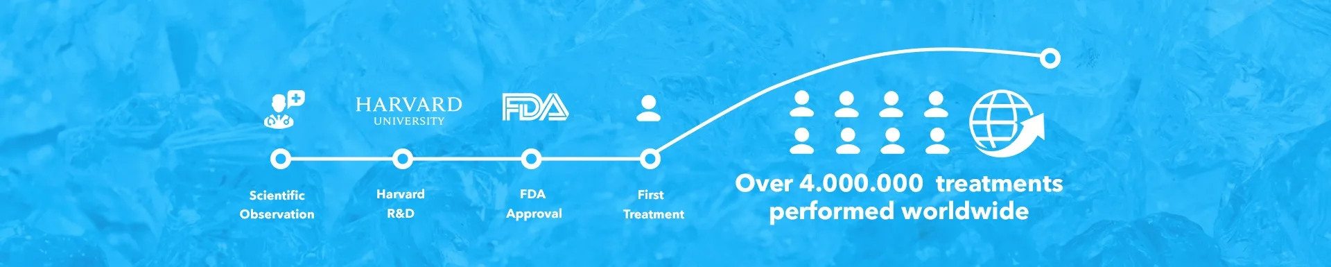 Timeline banner citing over 4 million treatments performed worldwide for CoolSculpting fat freezing in London